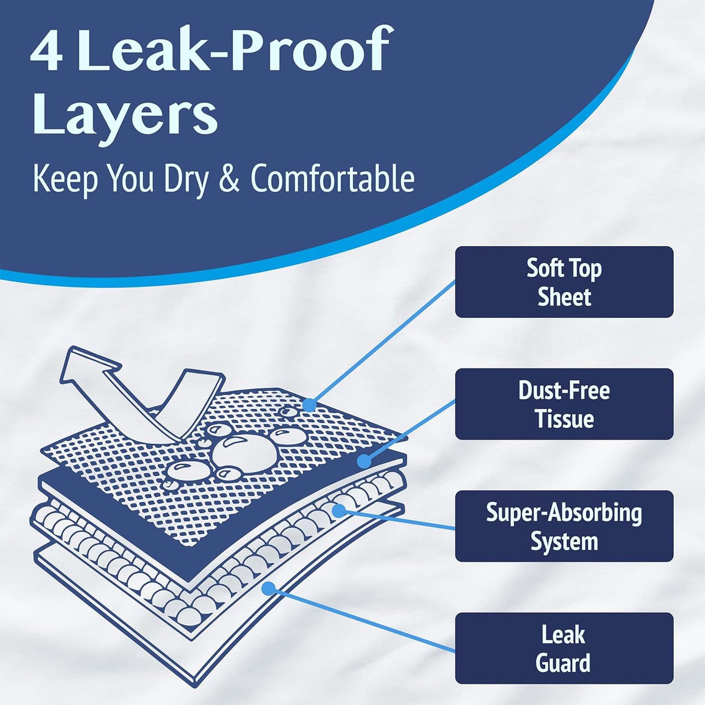 Disposable Bed Pads Absorbent Waterproof Underpads